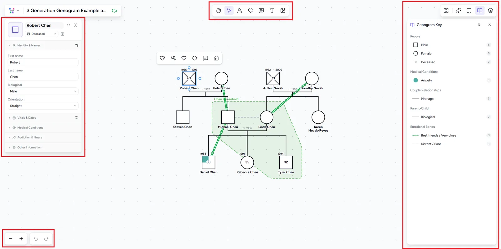 Genogram editor with the side properties panel, top toolbar, right panel, and zoom controls highlighted around the canvas