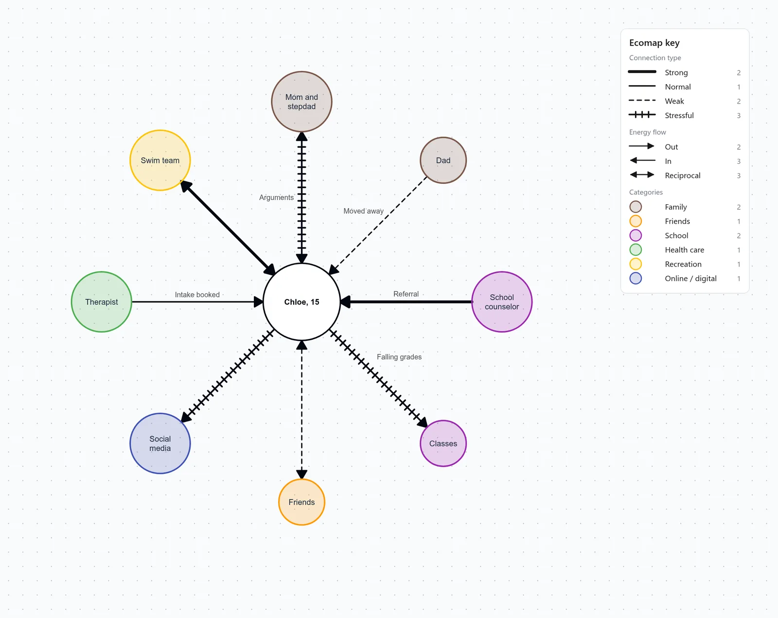 Ecomap for a teenager, with Chloe, 15, at the center and eight systems around her: her mom and stepdad, her dad, a school counselor, classes, friends, social media, a therapist and a swim team. Thick lines join the school counselor and the swim team, hatched lines join her mom and stepdad, her classes and social media, and dashed lines join her dad and her friends. An ecomap key is on the right.