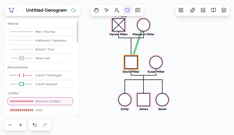 Genogram emotional bond selector with Discord selected, showing a Close bond already drawn between David and Margaret Miller