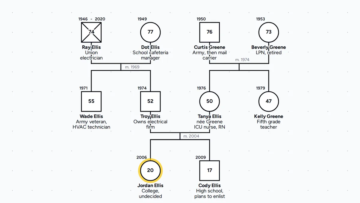 Career genogram of the Ellis and Greene families with a job under each name, with Ray Ellis, a union electrician who died in 2020, and Dot Ellis, a school cafeteria manager, married in 1969, Curtis Greene, Army then mail carrier, and Beverly Greene, a retired LPN, married in 1974, their children Wade Ellis, an Army veteran and HVAC technician, Troy Ellis, who owns an electrical firm, Tanya Ellis, an ICU nurse, and Kelly Greene, a fifth grade teacher, and Troy and Tanya, married in 2004, with their children Jordan, the focus person, in college and undecided, and Cody, in high school and planning to enlist