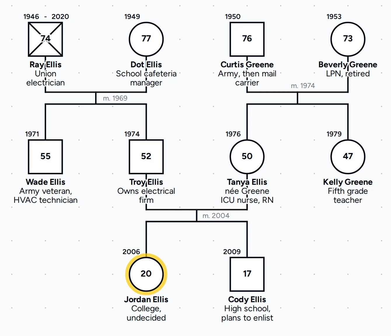 The finished career genogram with a job under every name, including "Union electrician" under Ray Ellis, "ICU nurse, RN" under Tanya Ellis and "College, undecided" under Jordan Ellis