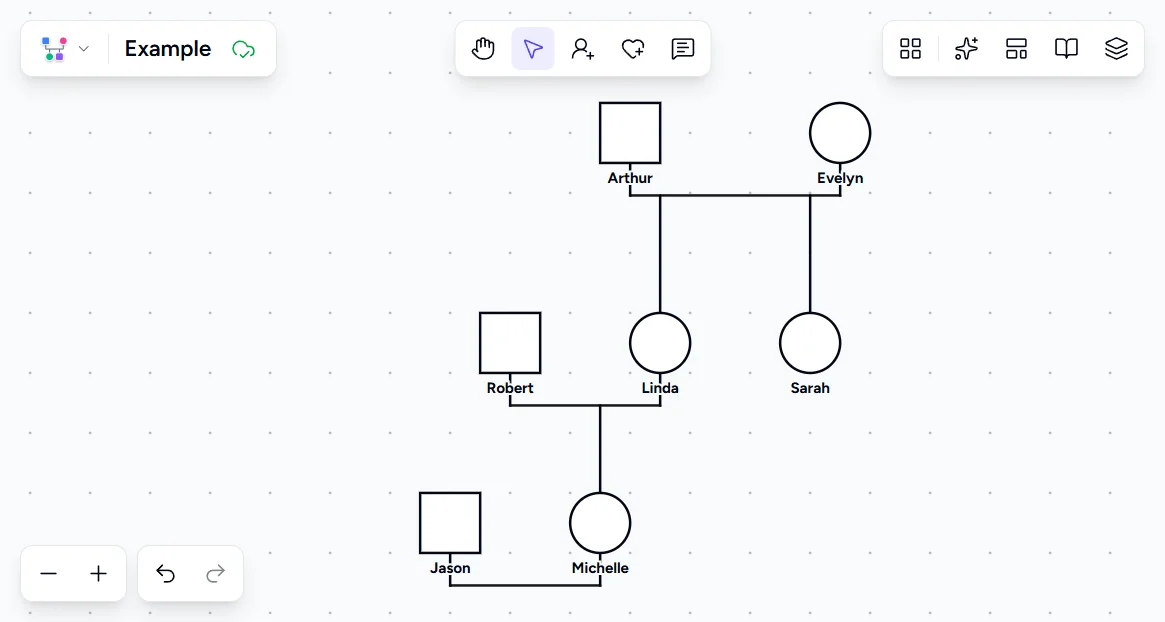 Genogram Pro canvas showing three generations: Arthur and Evelyn at top, Linda, Robert, and Sarah in the middle, Jason and Michelle at bottom