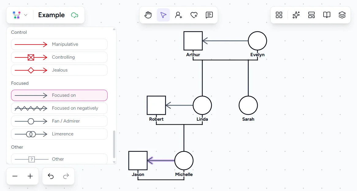 Genogram Pro emotional bond picker showing Focused on selected with focused-on bond lines drawn across three generations of caretaker-addict couples