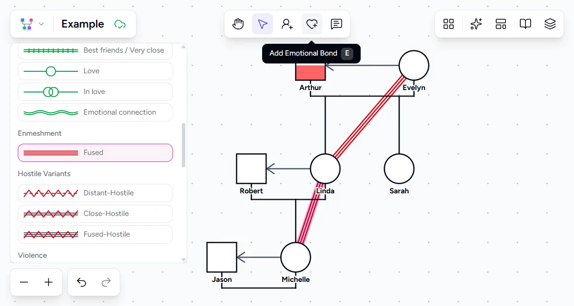 Genogram Pro emotional bond picker with Add Emotional Bond tooltip, showing fused bond lines connecting Evelyn to Linda to Michelle across three generations
