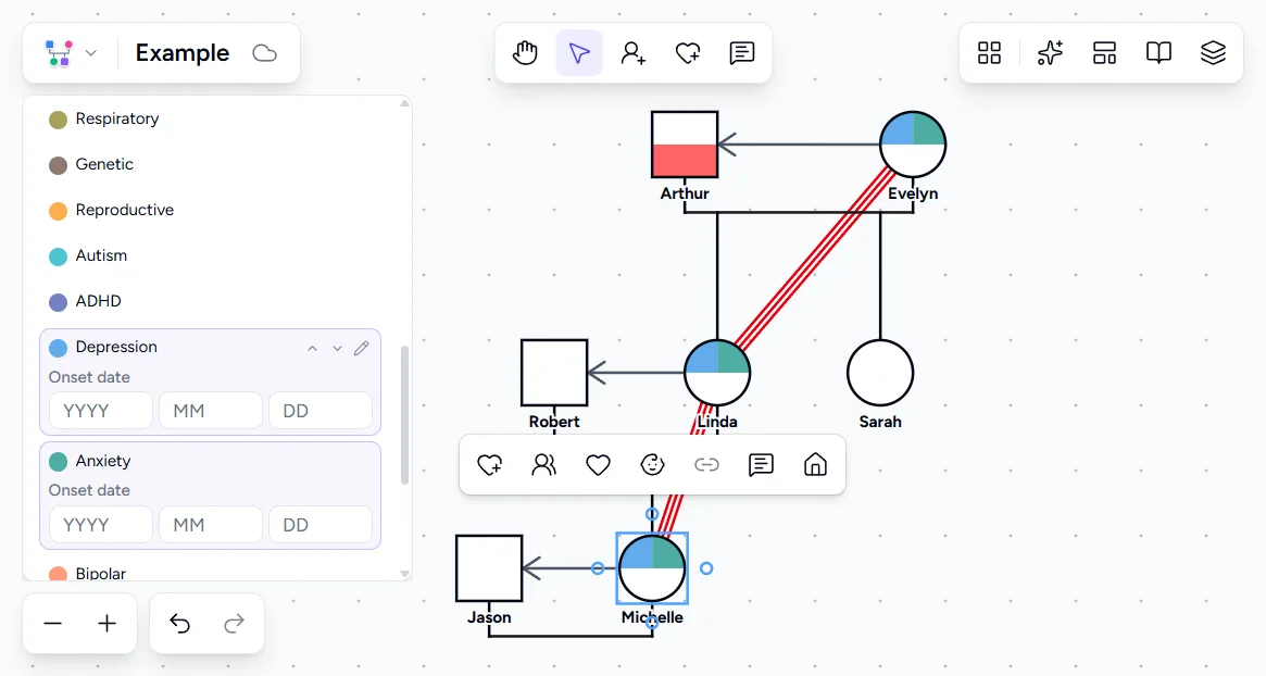Genogram Pro conditions panel showing Depression being added with color-coded condition fills visible on Arthur, Linda, and Michelle
