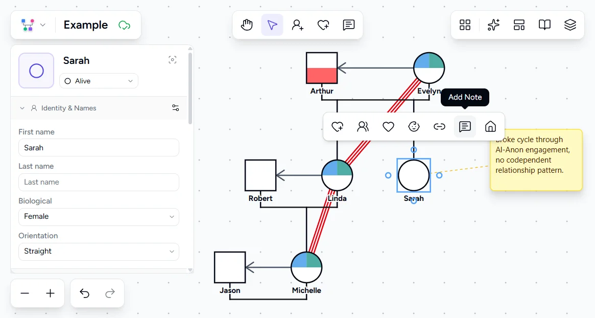 Genogram Pro canvas with Sarah selected and a yellow annotation note reading broke cycle through Al-Anon engagement, no codependent relationship pattern