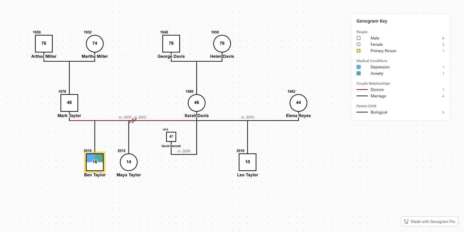 Divorce and remarriage genogram example: Mark Taylor and Sarah Davis divorced and both remarried, to Elena Reyes and David Bennett, with children Ben, Maya, and Leo placed across two households and the grandparent generation above