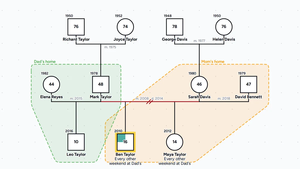 Divorce and remarriage genogram of Mark Taylor and Sarah Davis, divorced in 2014, with their children Ben and Maya, Mark remarried to Elena Reyes with their son Leo, Sarah remarried to David Bennett, both sets of grandparents, Ben's anxiety, and Mom's home and Dad's home outlined