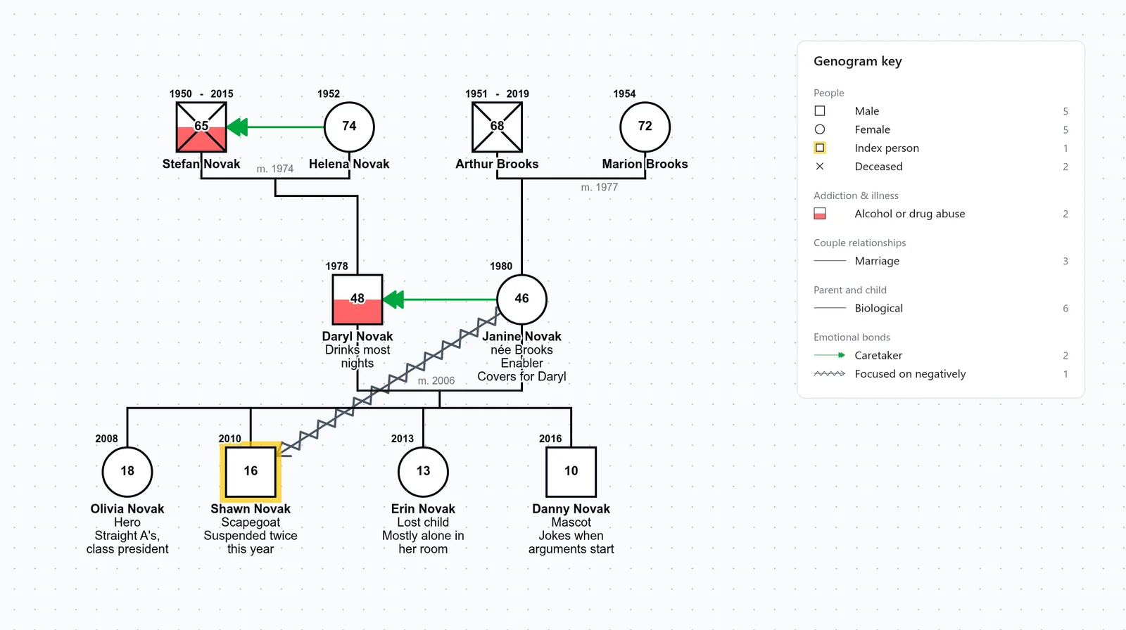 Three-generation genogram of the Novak and Brooks families, an invented family drawn with the roles Sharon Wegscheider-Cruse described. Stefan Novak, who died in 2015, married Helena Novak in 1974, has an alcohol or drug abuse fill and has a caretaker line from Helena. Arthur Brooks, who died in 2019, married Marion Brooks in 1977. Stefan and Helena's son Daryl Novak married Arthur and Marion's daughter Janine Novak, née Brooks, in 2006. Daryl has an alcohol or drug abuse fill and the note "Drinks most nights", and Janine has the role "Enabler", the note "Covers for Daryl" and a caretaker line to Daryl. Their children, oldest first, are Olivia, Shawn, Erin and Danny. Olivia has the role "Hero" and the note "Straight A's, class president". Shawn, the index person, has the role "Scapegoat", the note "Suspended twice this year" and a focused on negatively line from Janine. Erin has the role "Lost child" and the note "Mostly alone in her room". Danny has the role "Mascot" and the note "Jokes when arguments start". The image also has each person's name, birth year and age, and a genogram key