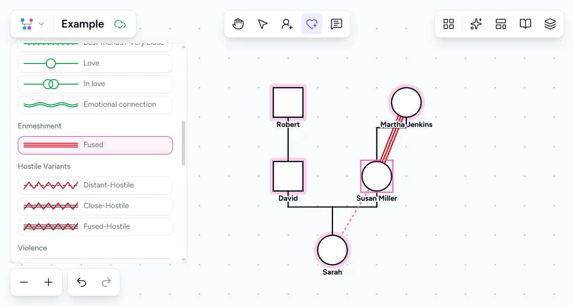 Genogram Pro emotional bond picker showing Fused bond selected with triple fused lines connecting Martha to Susan to Sarah in the maternal lineage