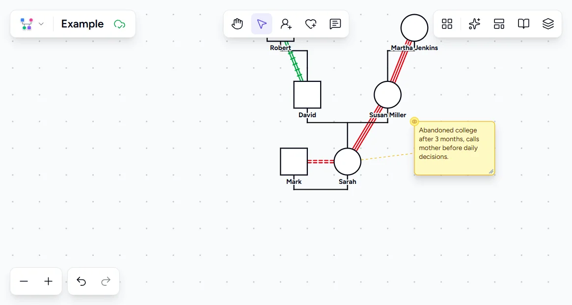Genogram Pro canvas showing the completed genogram with a yellow annotation note on Sarah reading abandoned college after 3 months, calls mother before daily decisions