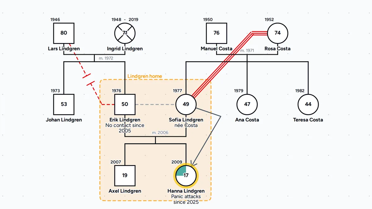 Bowen genogram of the Lindgren and Costa families, with a cutoff between Erik Lindgren and his father Lars, a fused line between Sofia Lindgren and her mother Rosa Costa, a distant line between Erik and Sofia, a focused-on arrow from Sofia to their daughter Hanna, Hanna's anxiety, the Lindgren home outlined