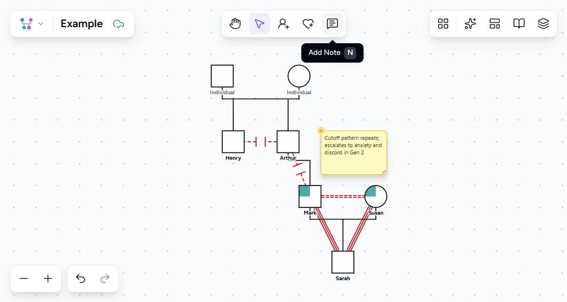 Genogram Pro canvas with a yellow annotation note reading cutoff pattern repeats, escalates to anxiety and discord in Gen 2, with Add Note button visible