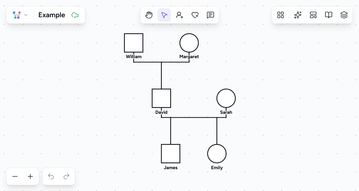 Genogram Pro editor showing the Miller family tree structure with William and Margaret as grandparents, David and Sarah as parents, and James and Emily as children