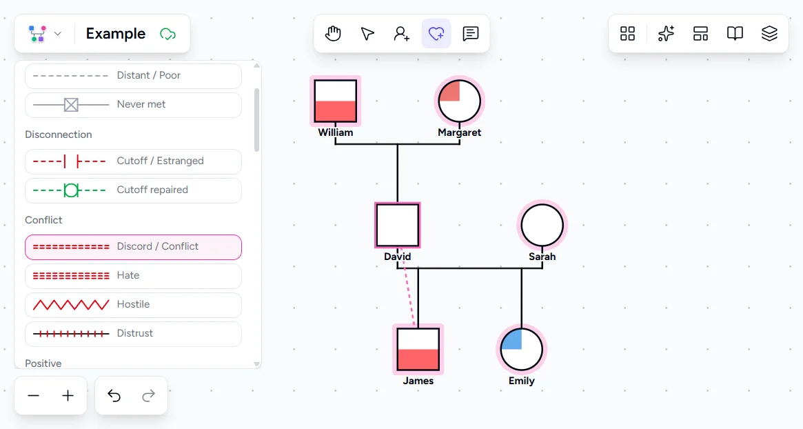 Genogram Pro emotional bond panel showing Discord selected between David and James with the double dashed bond line visible on the canvas
