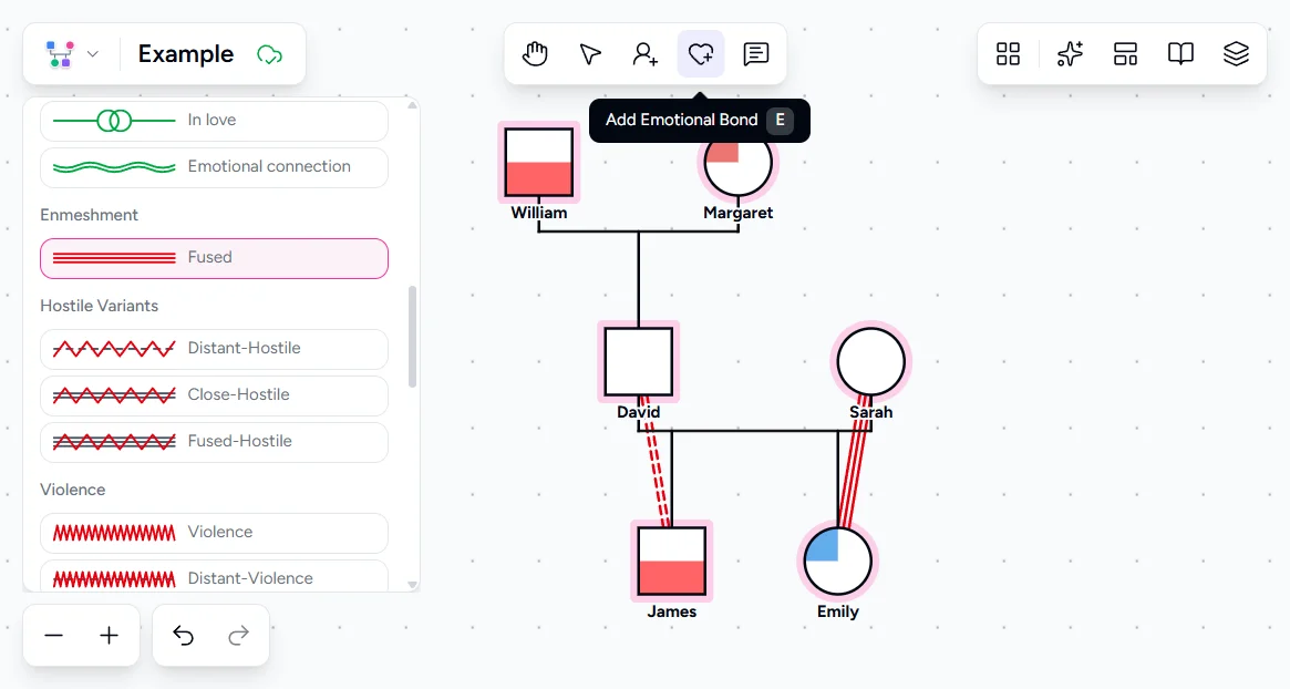 Genogram Pro emotional bond panel showing Fused bond selected between Sarah and Emily with the triple enmeshment line visible on the canvas