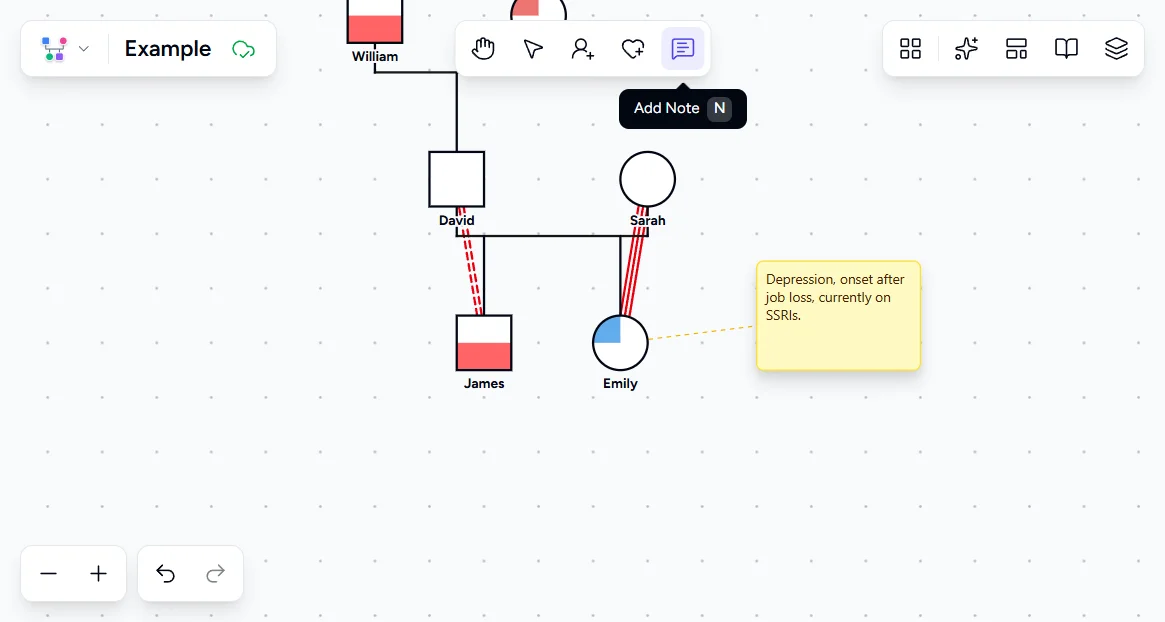 Genogram Pro canvas with a yellow note attached to Emily reading depression onset after job loss, and the Add Note toolbar button highlighted