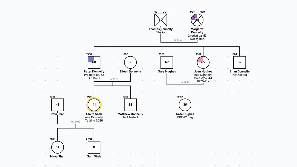Medical genogram of the Donnelly, Hughes and Shah families, with grandparents Thomas and Margaret Donnelly and their children Peter Donnelly, Joan Hughes and Brian Donnelly, a purple ovarian cancer quadrant for Margaret, an indigo prostate cancer quadrant for Peter and a pink breast cancer quadrant for Joan, Dx and Genetics labels with each age at diagnosis and the BRCA2 results for Peter, Joan and Joan's daughter Kate Hughes, Joan's husband Gary Hughes, Peter's wife Eileen and son Matthew Donnelly, and Peter's daughter Claire Shah as the focus person with her husband Ravi Shah and their children Maya and Sam