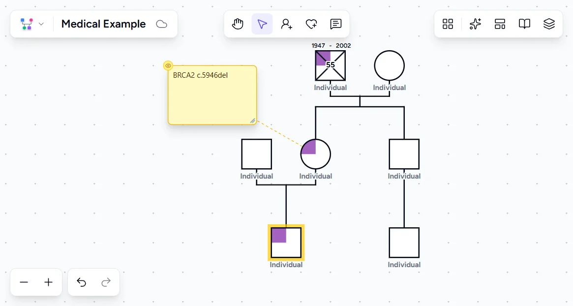 Genogram Pro canvas with a yellow annotation note reading BRCA2 c.5946del attached to the deceased grandmother with cancer conditions visible