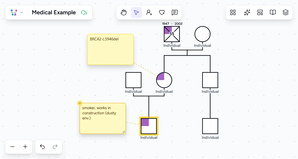 Genogram Pro canvas with two yellow annotation notes: BRCA2 genetic test result on grandmother and smoker/construction exposure note on the focus person