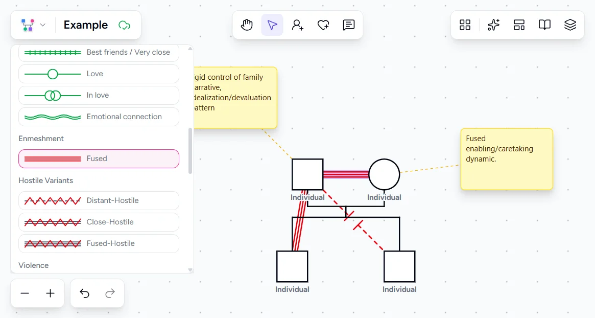 Genogram Pro emotional bond picker showing Fused bond selected between the couple with a yellow annotation note reading Fused enabling/caretaking dynamic