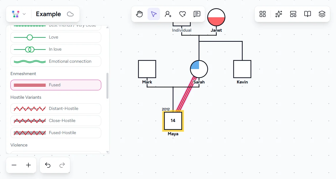 Genogram Pro emotional bond picker showing Fused bond selected with triple fused line between Maya and Sarah