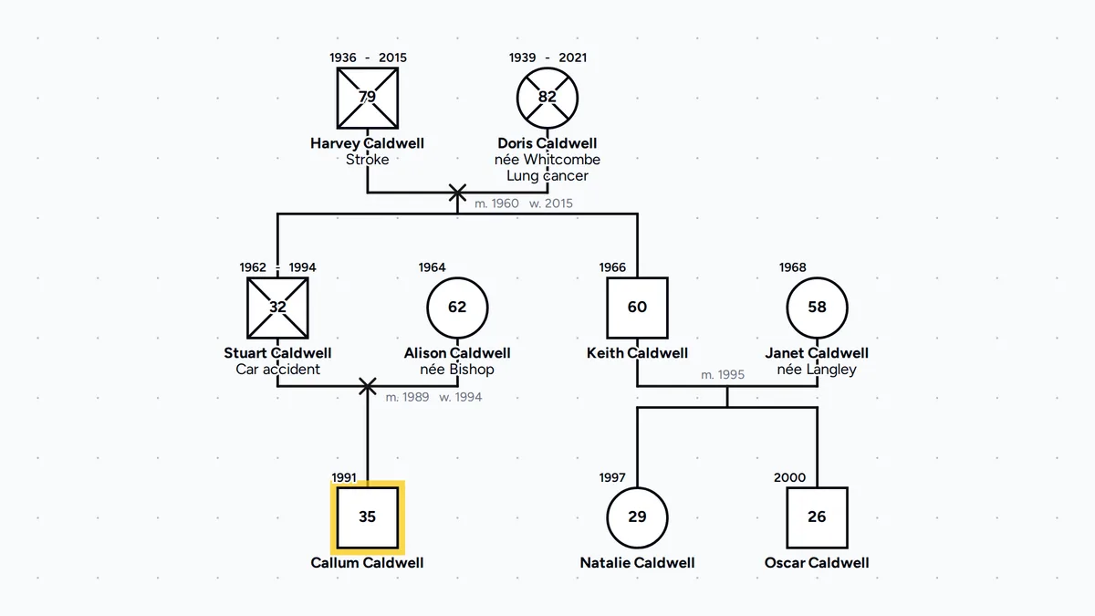Genogram deceased symbol in the Caldwell family, with an X through Harvey Caldwell, 1936 to 2015, who died of a stroke at 79, and through his wife Doris Caldwell, née Whitcombe, 1939 to 2021, who died of lung cancer at 82, with a widowed couple line between them. Their elder son Stuart Caldwell, 1962 to 1994, who died in a car accident at 32, has an X and a widowed line with his wife Alison Caldwell, née Bishop, and their son Callum Caldwell is the focus person. Stuart's brother Keith Caldwell is drawn with his wife Janet and their children Natalie and Oscar
