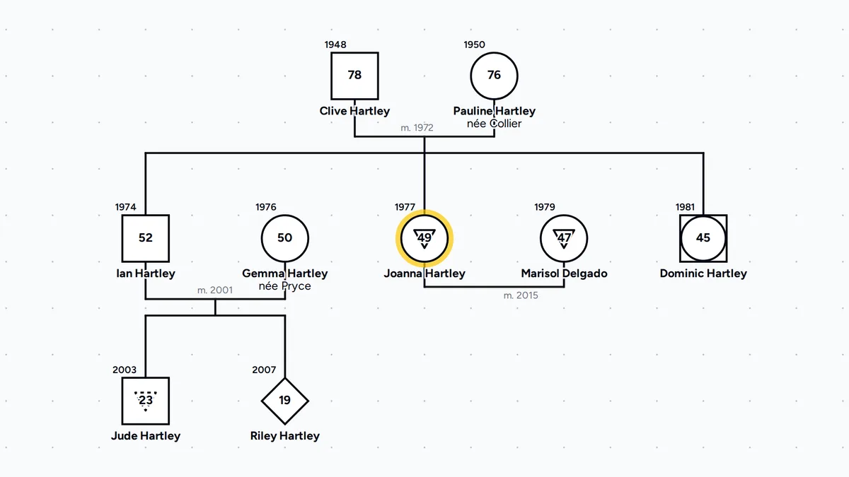 Non-binary genogram symbol in the Hartley family, with Riley Hartley, born in 2007, drawn as a diamond, Riley's brother Jude Hartley, born in 2003, with the bisexual male symbol, their parents Ian and Gemma Hartley, married in 2001, Ian's sister Joanna Hartley, the focus person, and her wife Marisol Delgado, married in 2015, each with the lesbian symbol, Ian's brother Dominic Hartley with the trans male symbol, and Ian, Joanna and Dominic's parents Clive and Pauline Hartley, married in 1972