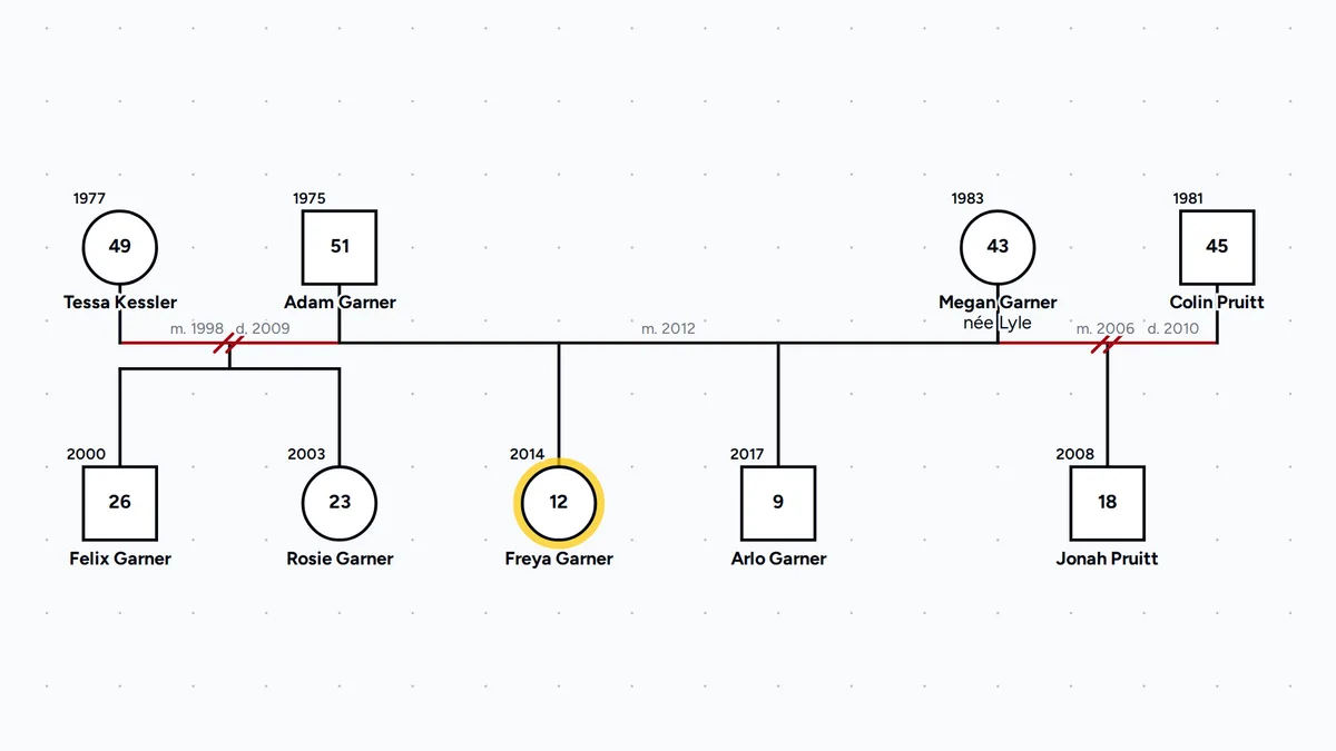 Genogram half-siblings in the Garner family, with Adam Garner's children Felix and Rosie joined to his divorce line with Tessa Kessler, married in 1998 and divorced in 2009, his children Freya, the focus person, and Arlo joined to his 2012 marriage line with Megan Garner, and Megan's son Jonah Pruitt joined to her divorce line with Colin Pruitt, married in 2006 and divorced in 2010