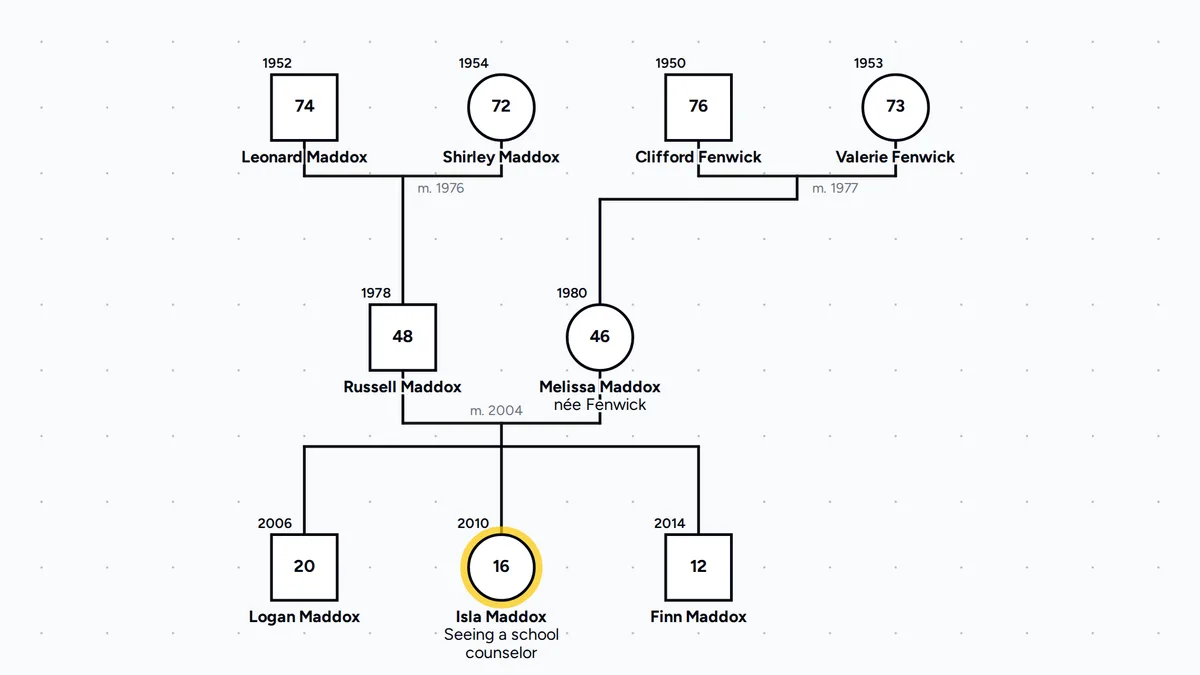 Genogram index person in the Maddox family, with Isla Maddox, 16, the index person, drawn with a yellow outline, between her brothers Logan and Finn, below her parents Russell and Melissa Maddox, and with her grandparents Leonard and Shirley Maddox and Clifford and Valerie Fenwick in the top row