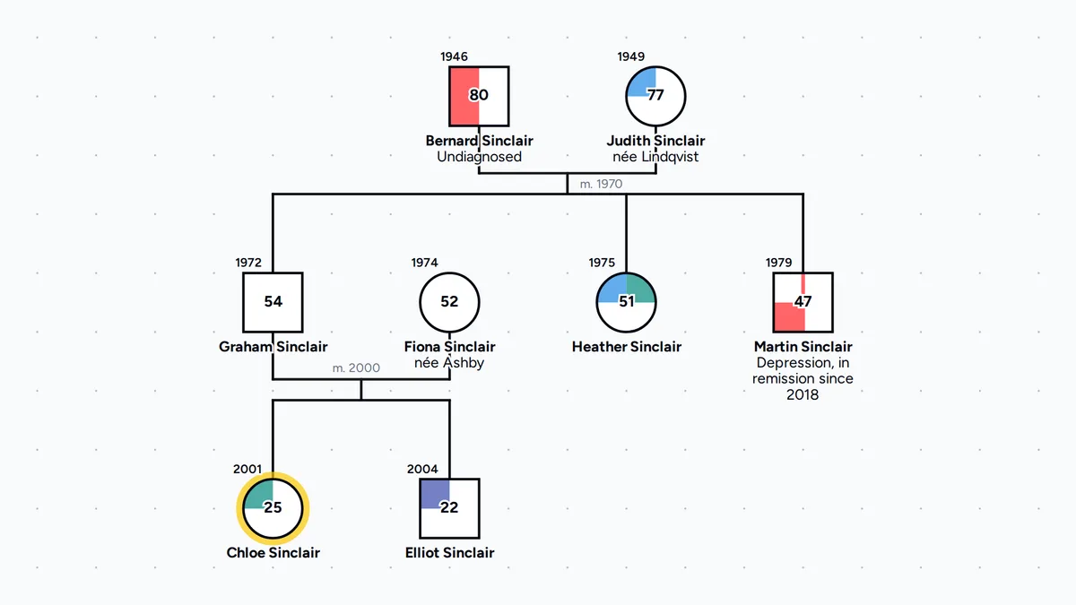 Genogram mental health symbols in the Sinclair family, with Bernard Sinclair, born in 1946, drawn with the red illness fill and labeled Undiagnosed, his wife Judith Sinclair, born in 1949, with a blue depression color, their children Graham, Heather, with depression and anxiety colors, and Martin, with the remission fill and the label Depression, in remission since 2018, and Graham and Fiona Sinclair's children Chloe, the focus person with a yellow outline and an anxiety color, and Elliot, with an ADHD color