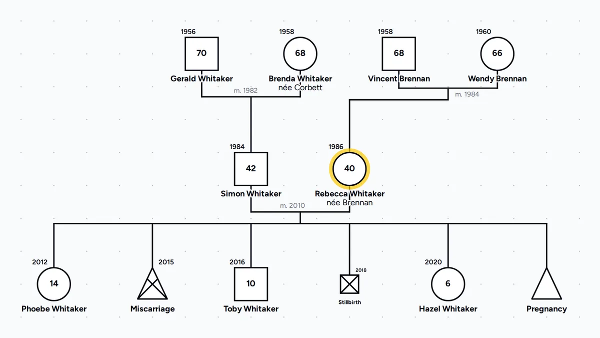 Stillbirth and miscarriage genogram symbols in the Whitaker family, with Simon and Rebecca Whitaker, married in 2010, Rebecca as the focus person, their children Phoebe, Toby and Hazel, a miscarriage in 2015 drawn as a triangle with an X, a stillbirth in 2018 drawn as a small square with an X, a current pregnancy drawn as a triangle, and the grandparents Gerald and Brenda Whitaker and Vincent and Wendy Brennan