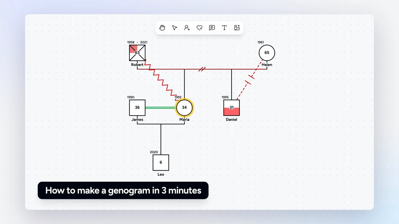 Finished three-generation genogram in the Genogram Pro editor: Robert and Helen divorced, their children Maria and Daniel, Maria married to James, and their son Leo, with emotional lines and health fills, under the title How to make a genogram in 3 minutes.