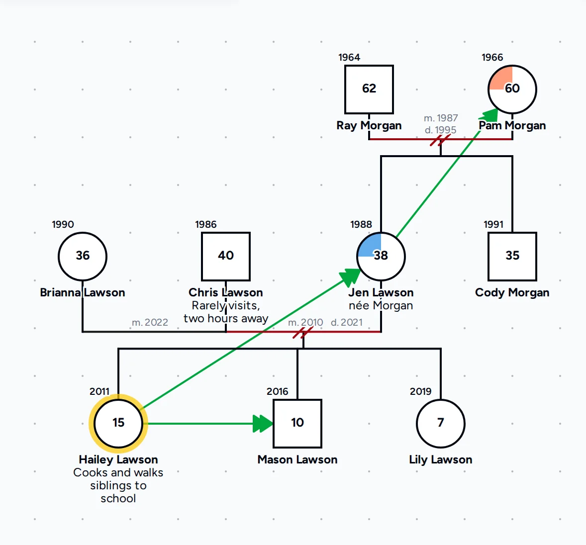Parentification genogram in the editor with caretaker bonds from Hailey to her mother Jen and her brother Mason and from Jen to her mother Pam, and the top-left quarter of Pam's and Jen's symbols shaded for bipolar disorder and depression