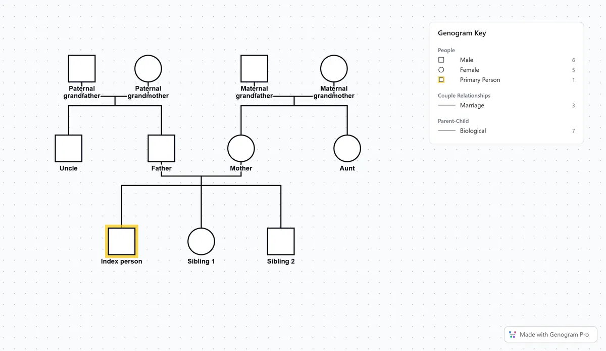 Blank 3 generation genogram template with paternal and maternal grandparents on the top row, parents and their siblings in the middle, the index person and siblings at the bottom, and a symbol key.