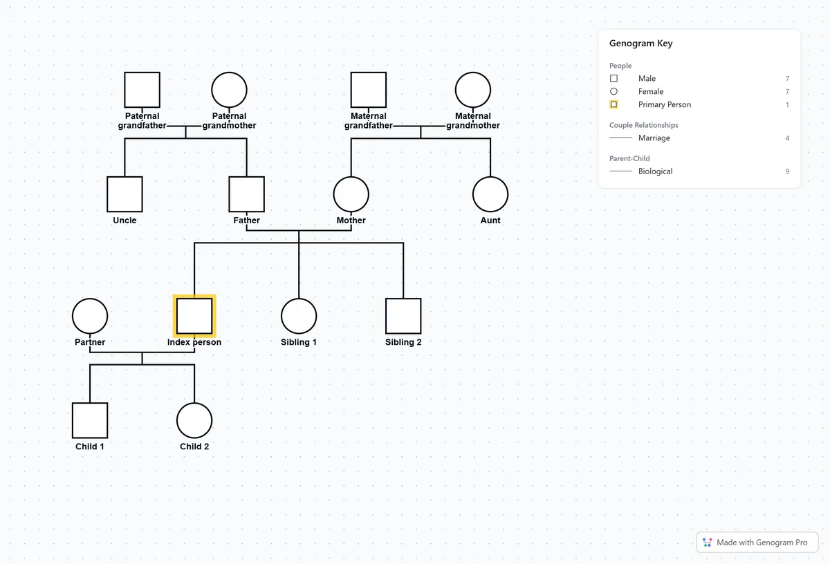 Blank genogram template with grandparents, parents, the index person, their partner and their children, using role labels and a symbol key.
