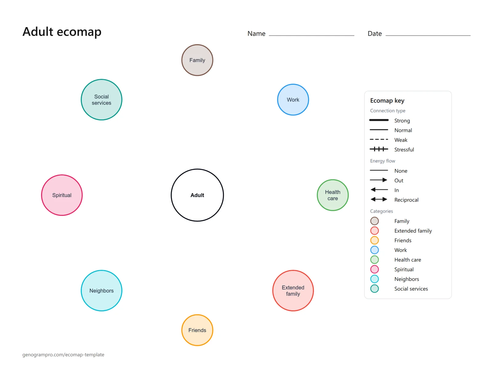 Blank adult ecomap template with a circle labeled Adult at the center and eight empty circles around it for family, work, health care, extended family, friends, neighbors, spiritual and social services, with an ecomap key on the right.
