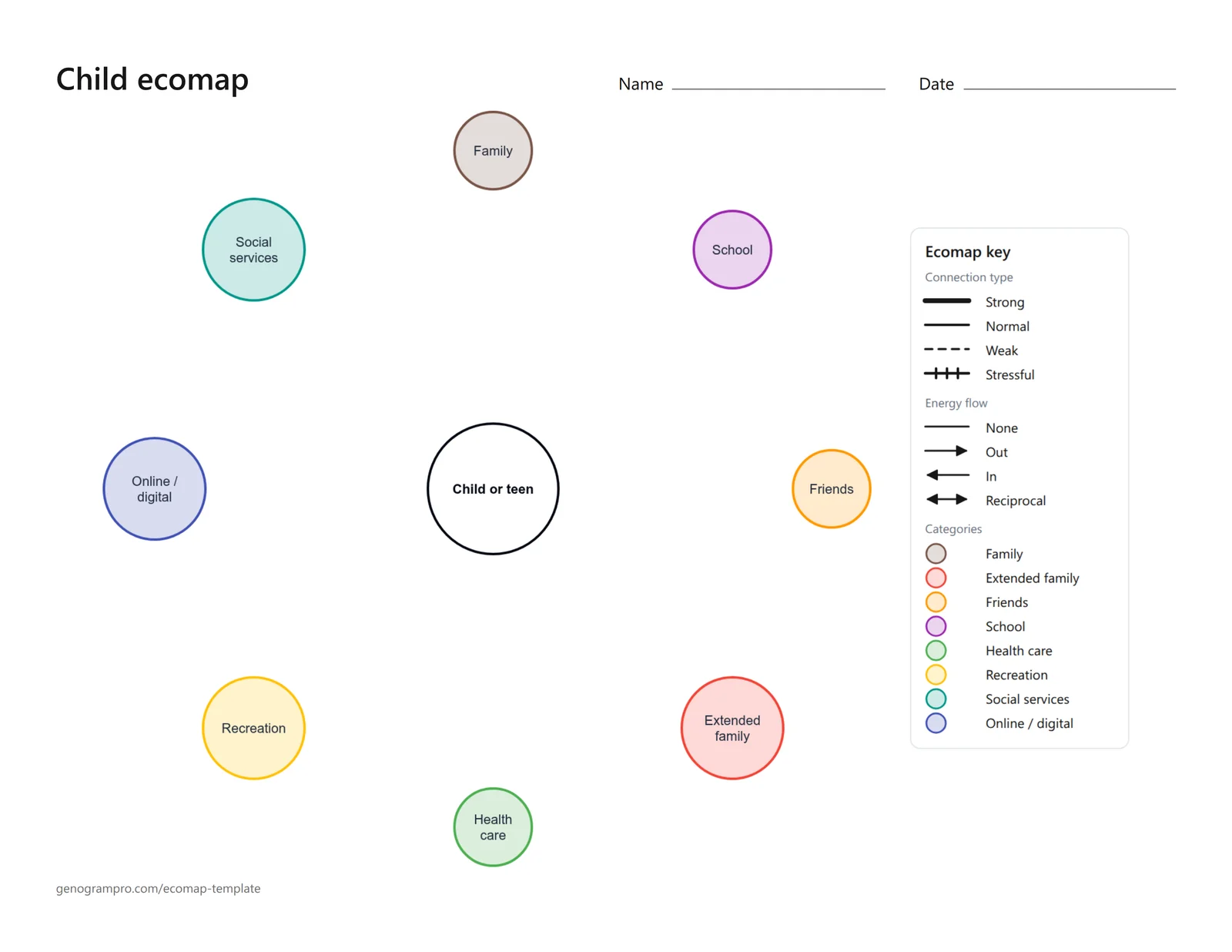 Blank child ecomap template with a circle labeled Child or teen at the center and eight empty circles around it for family, school, friends, extended family, health care, recreation, online and digital life and social services, with an ecomap key on the right.