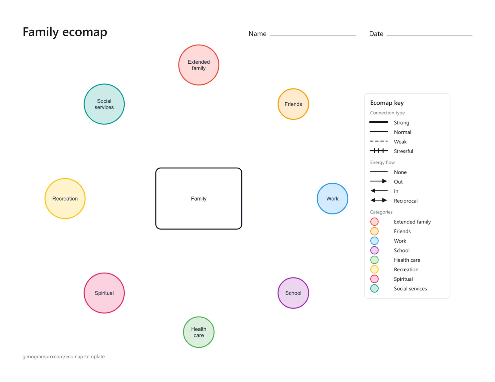 Blank family ecomap template with a household box labeled Family at the center and eight empty circles around it for extended family, friends, work, school, health care, spiritual, recreation and social services, with an ecomap key on the right and lines for a name and date at the top.
