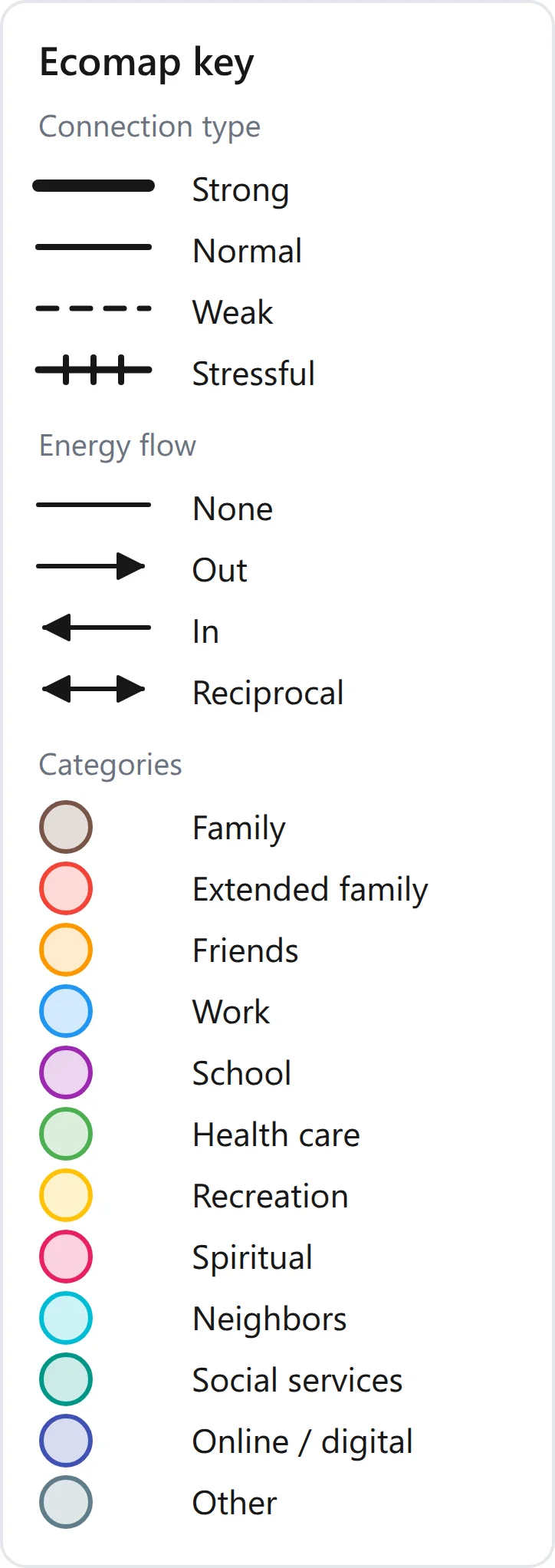 Ecomap key with the four line types Strong, Normal, Weak and Stressful, the four energy flows None, Out, In and Reciprocal, and the twelve system categories with their colors.