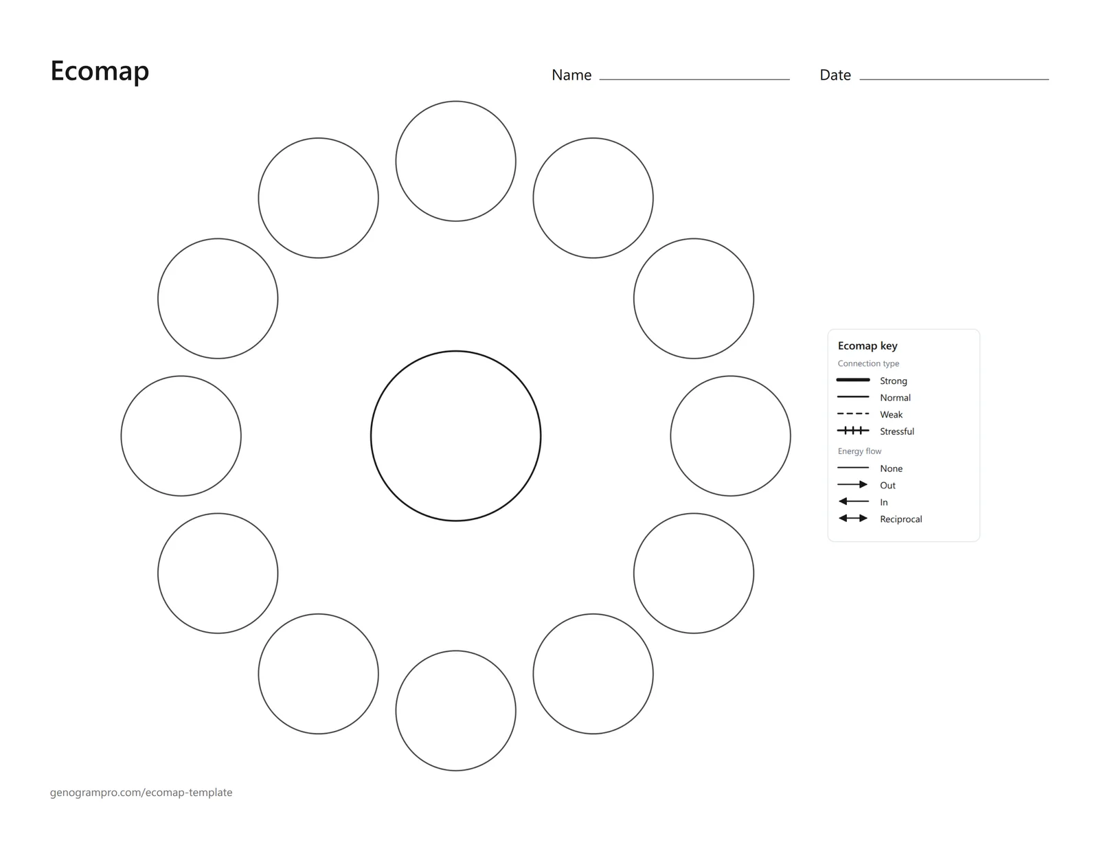Empty ecomap template with one large unlabeled circle at the center and twelve smaller unlabeled circles evenly spaced around it, with a key for the line types and energy flows on the right and lines for a name and date at the top.